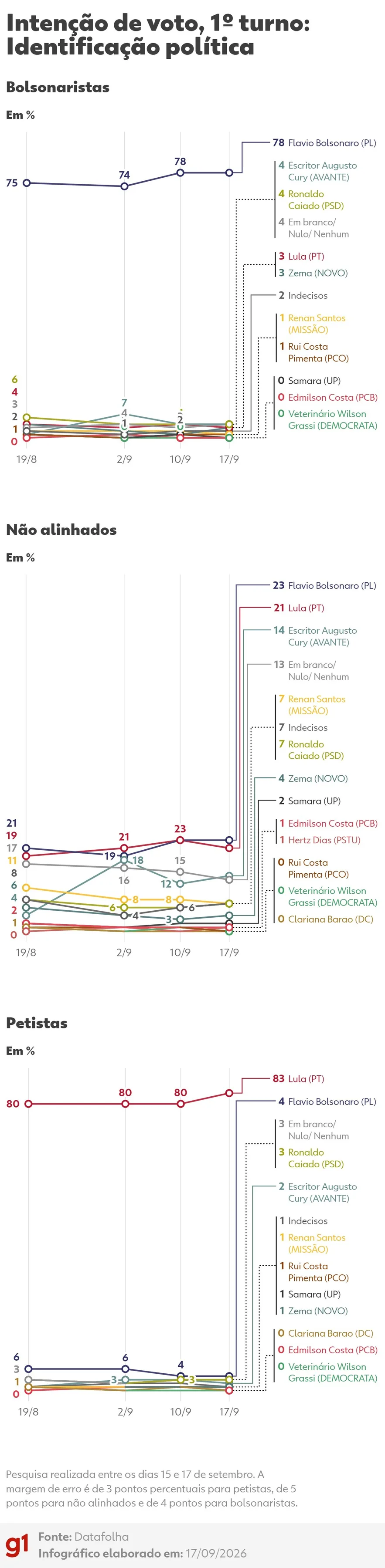 Pesquisa registra Cury com 6% e lista outros candidatos à Presidência