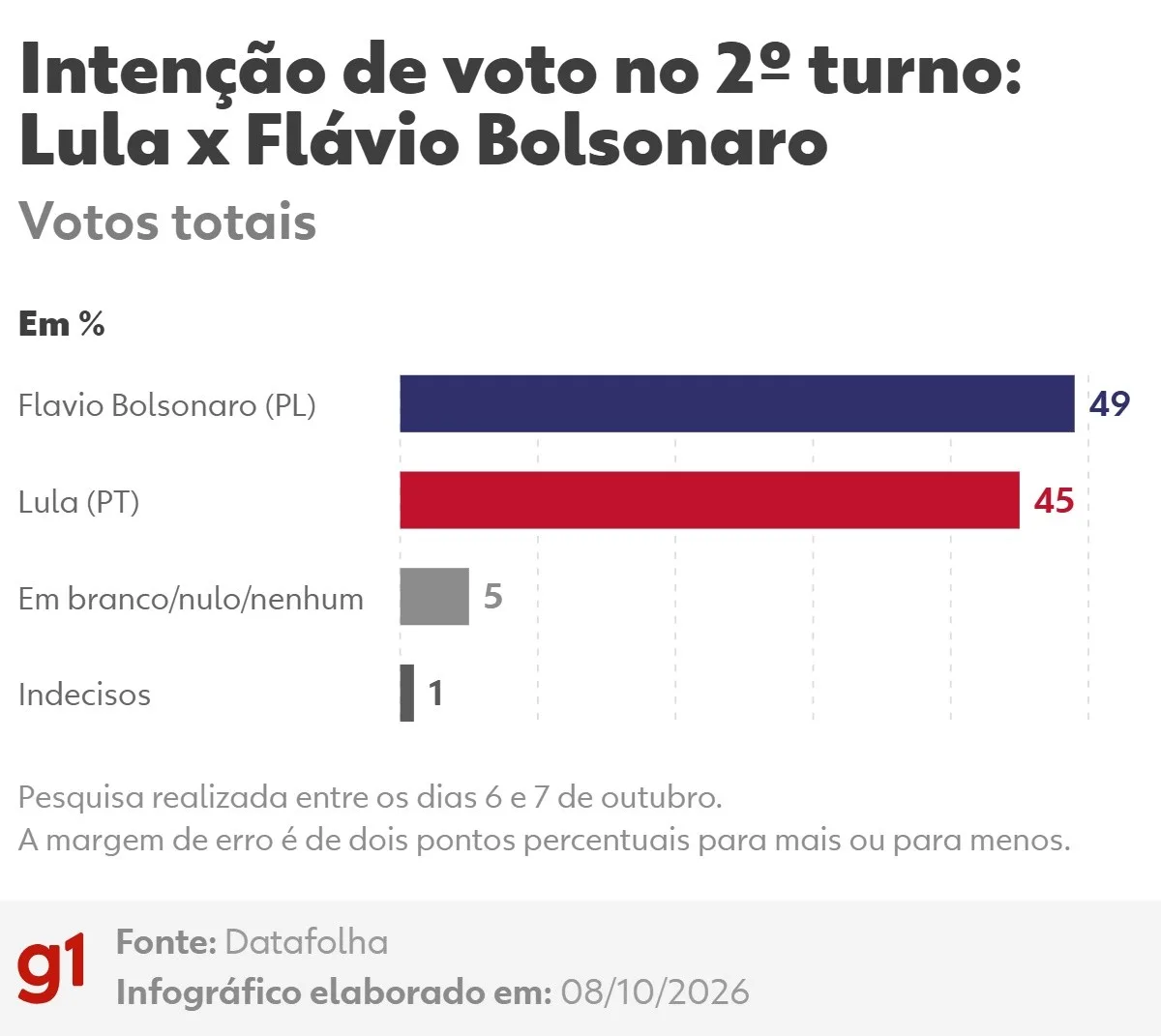 Flávio Bolsonaro marca 49% e Lula, 45% no 2º turno, aponta Datafolha