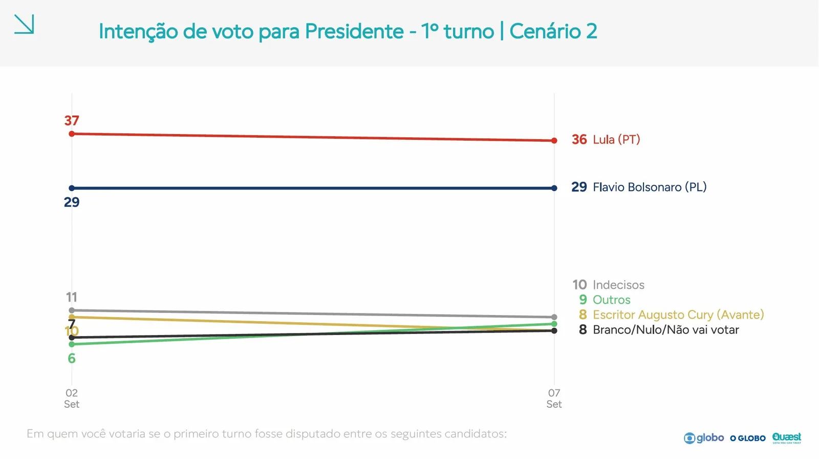 Pesquisa Quaest mostra empate entre Lula e Flávio Bolsonaro no segundo turno