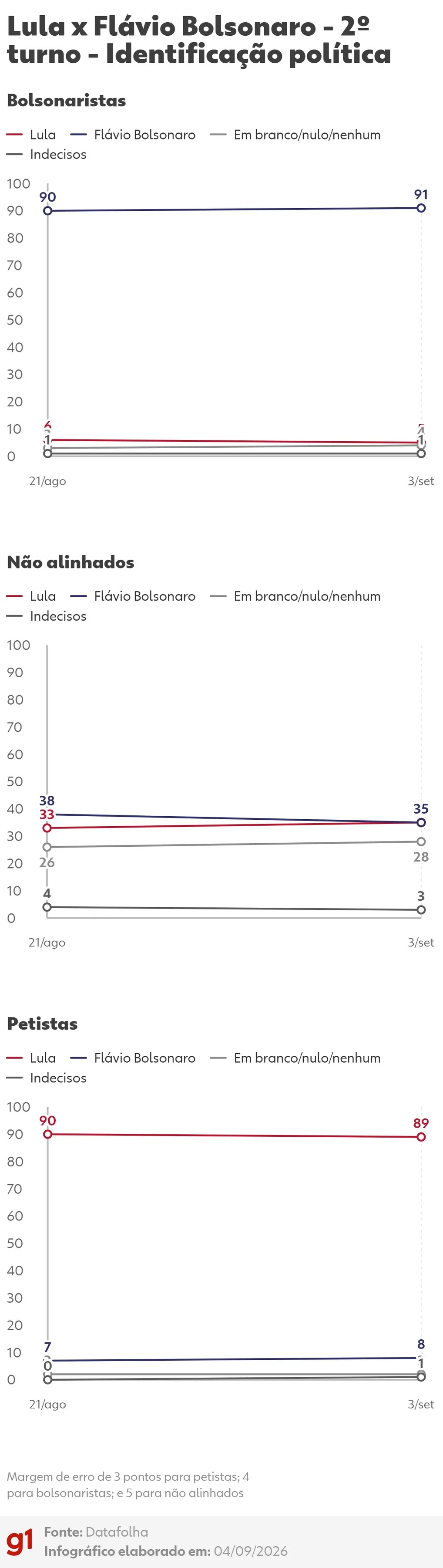 Pesquisa aponta diferenças por renda, região e religião entre Lula e Flávio