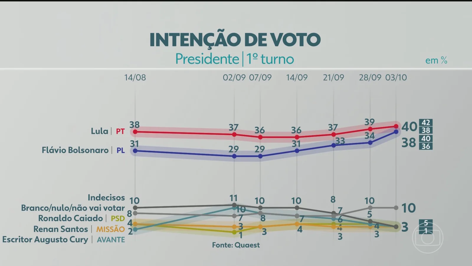 Lula e Flávio Bolsonaro empatam tecnicamente na pesquisa Quaest