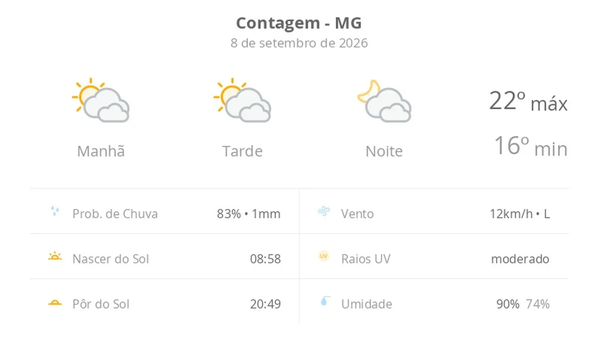 Contagem terá sol entre nuvens e mínima de 16ºC nesta terça-feira