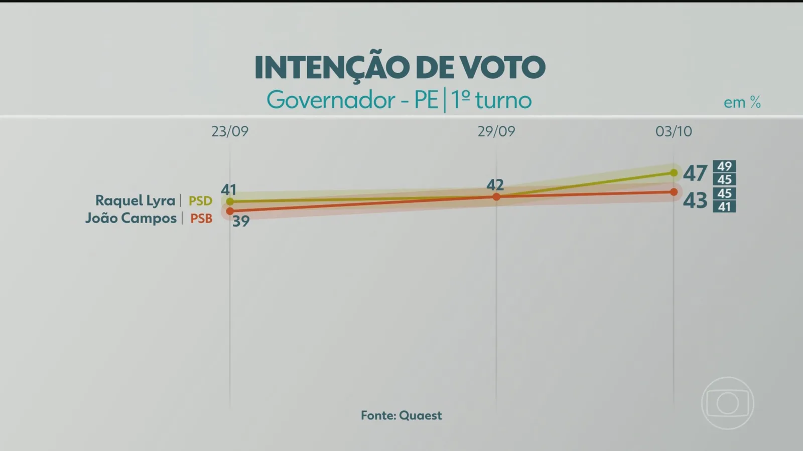 Raquel Lyra marca 47% e João Campos, 43% na disputa em Pernambuco