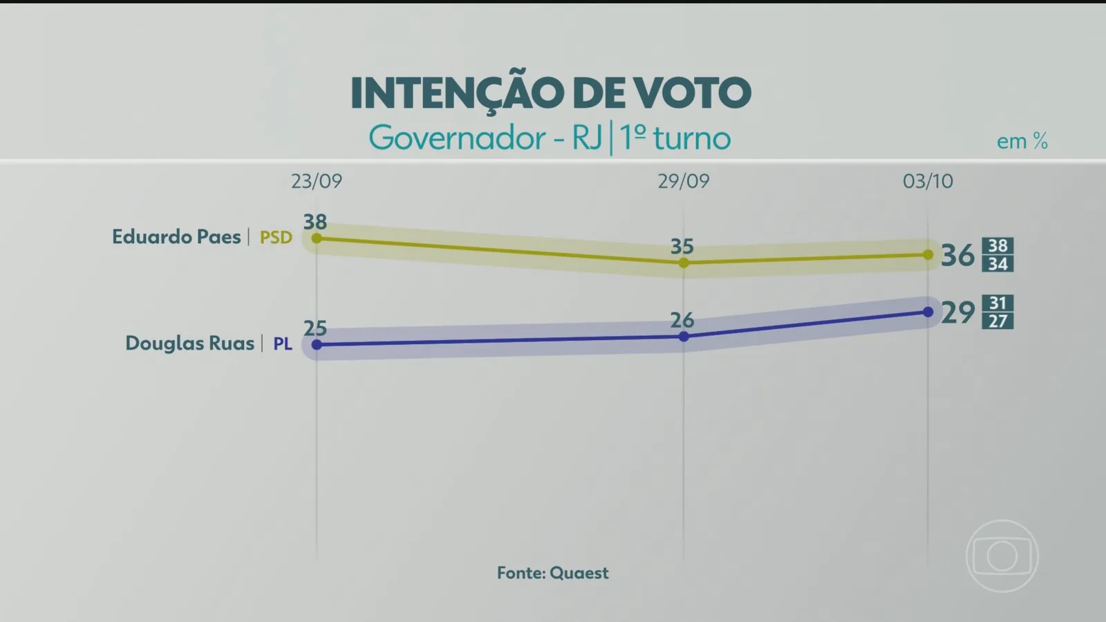 Eduardo Paes lidera disputa pelo governo do Rio com 51% dos votos válidos