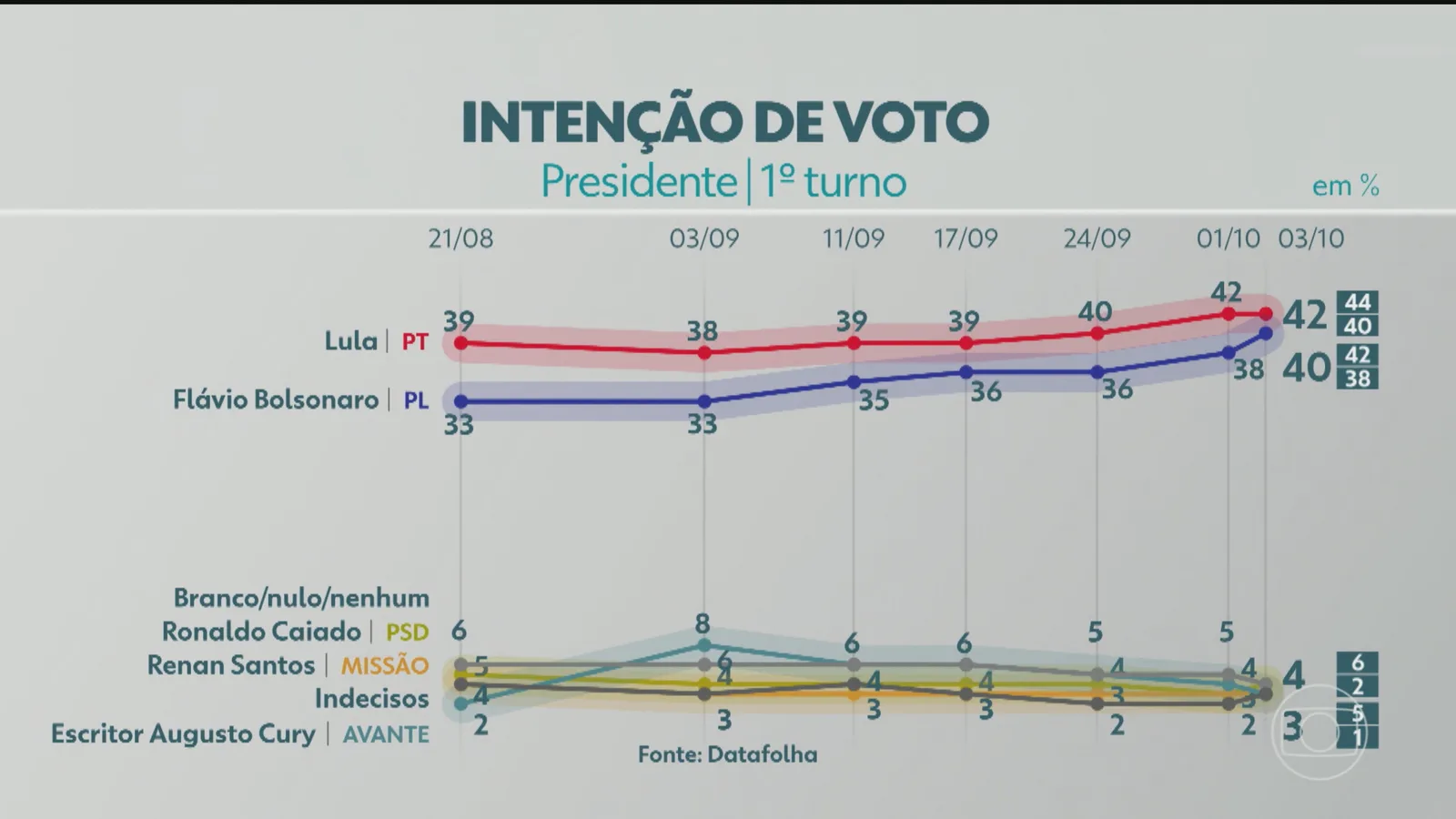 Lula e Flávio Bolsonaro empatam na pesquisa presidencial do Datafolha