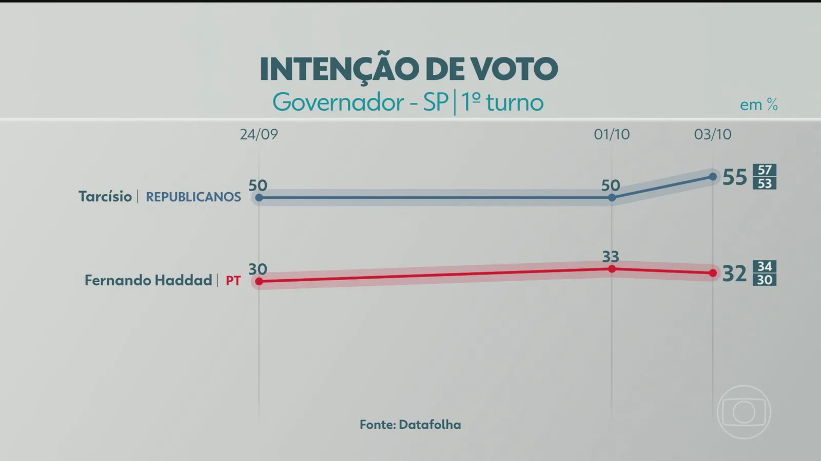 Tarcísio chega a 55% e lidera disputa pelo governo de São Paulo