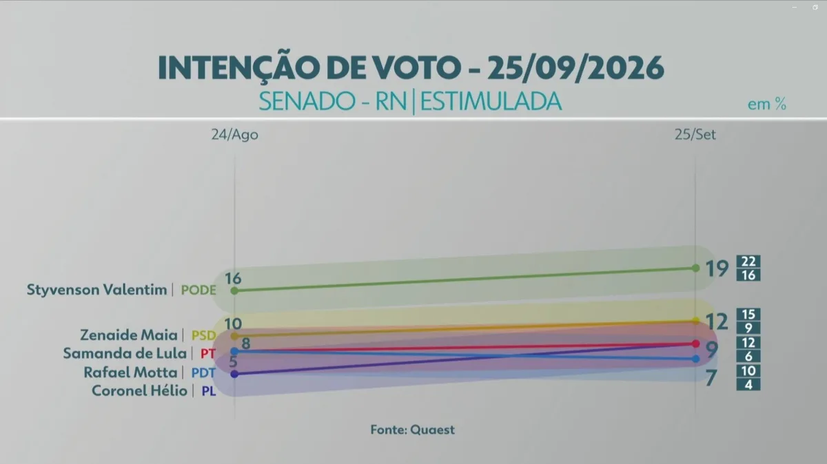 Styvenson lidera disputa pelo Senado no Rio Grande do Norte, aponta Quaest