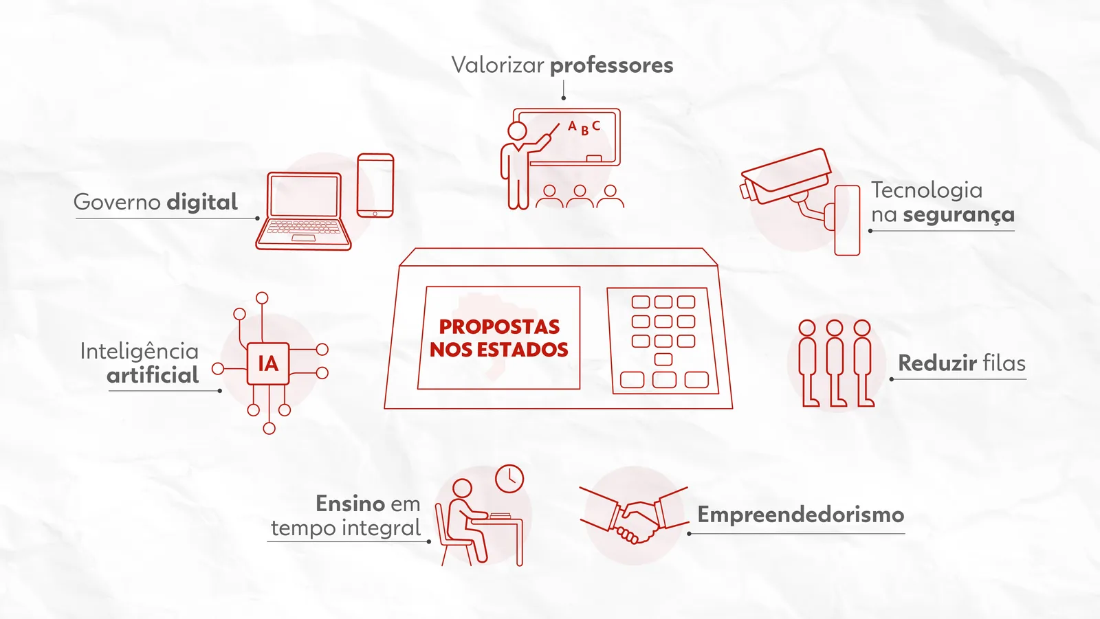 Professores e tecnologia na segurança dominam planos de candidatos a governador
