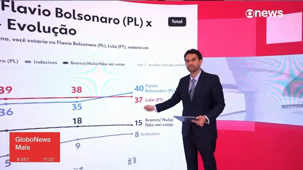 Flávio Bolsonaro chega a 40% e empata tecnicamente com Lula em Minas