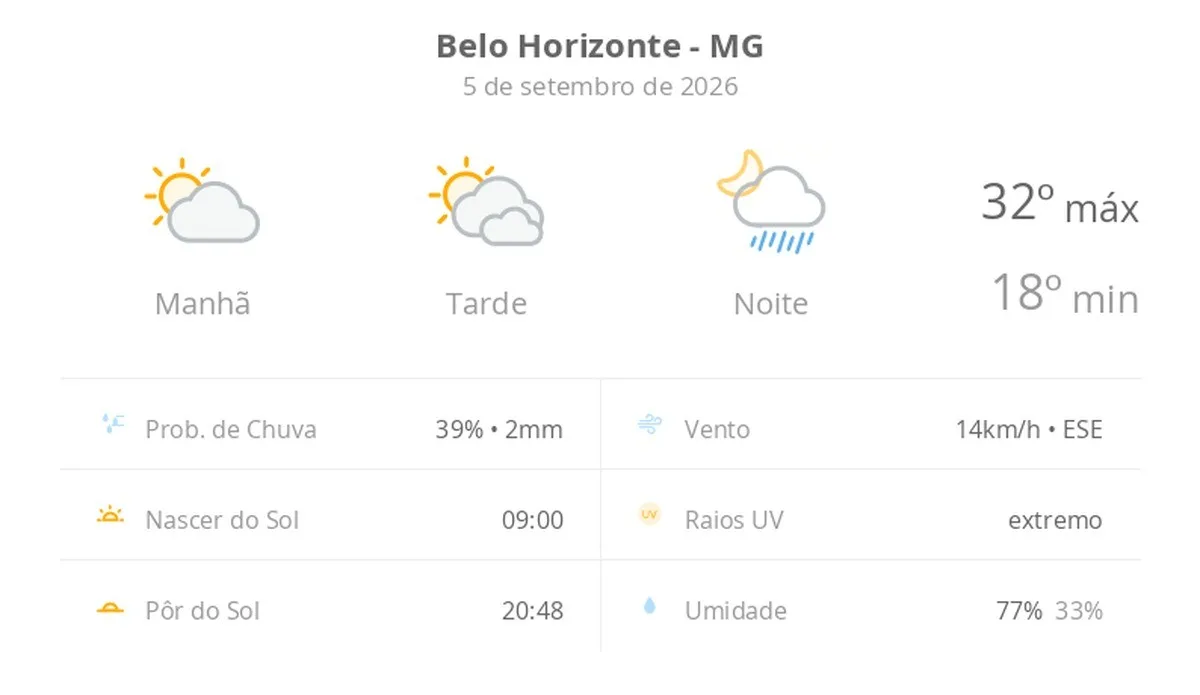Belo Horizonte terá sábado de sol e muitas nuvens, com máxima de 32ºC