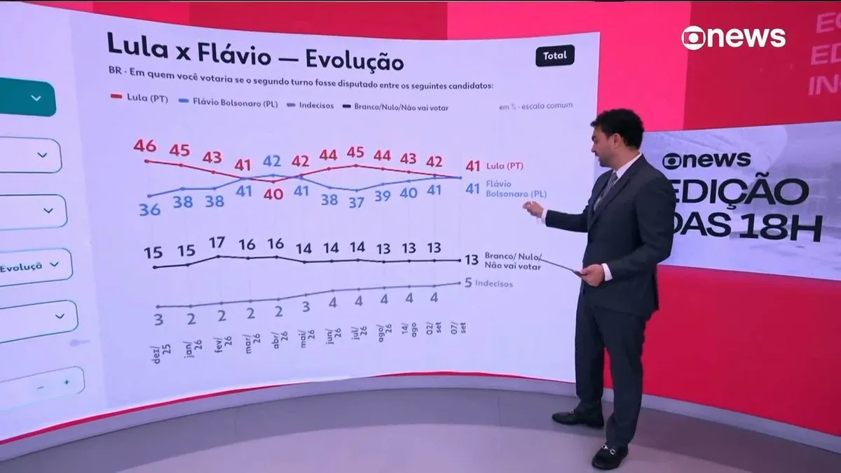 Pesquisa aponta preferência por Lula e PT entre 32% para eleição de 2026