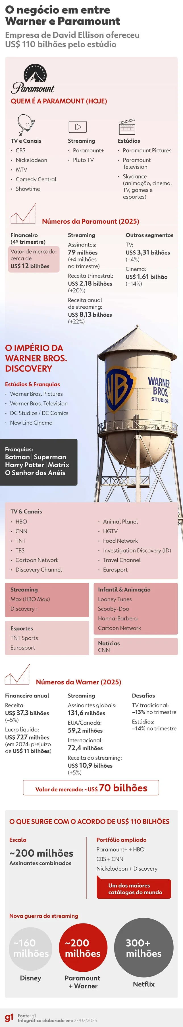 Juíza dos EUA autoriza Paramount a concluir compra da Warner Bros.