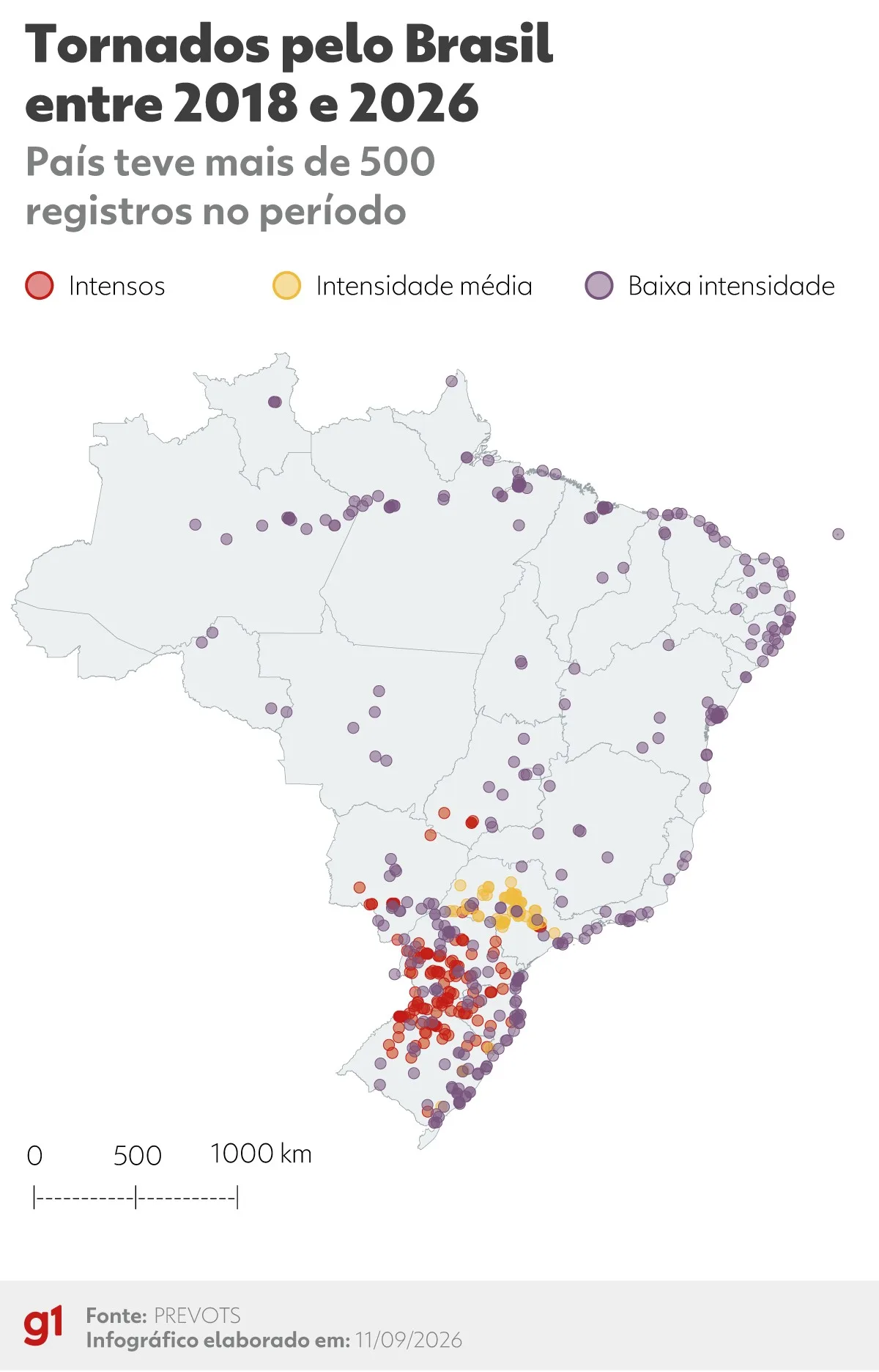 Brasil registra 524 tornados desde 2018, com concentração no Centro-Sul
