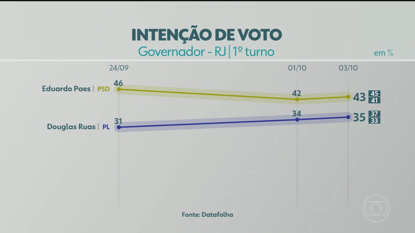 Eduardo Paes lidera disputa pelo governo do Rio, aponta Datafolha