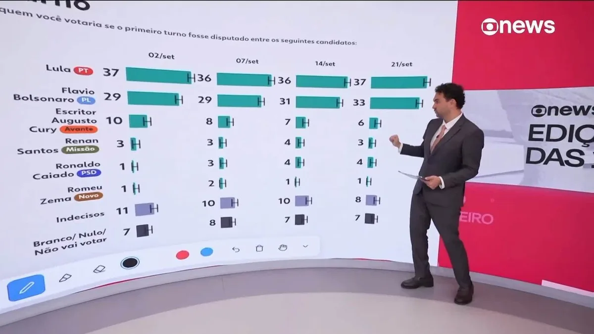 Lula e Flávio chegam tecnicamente empatados em pesquisa Quaest