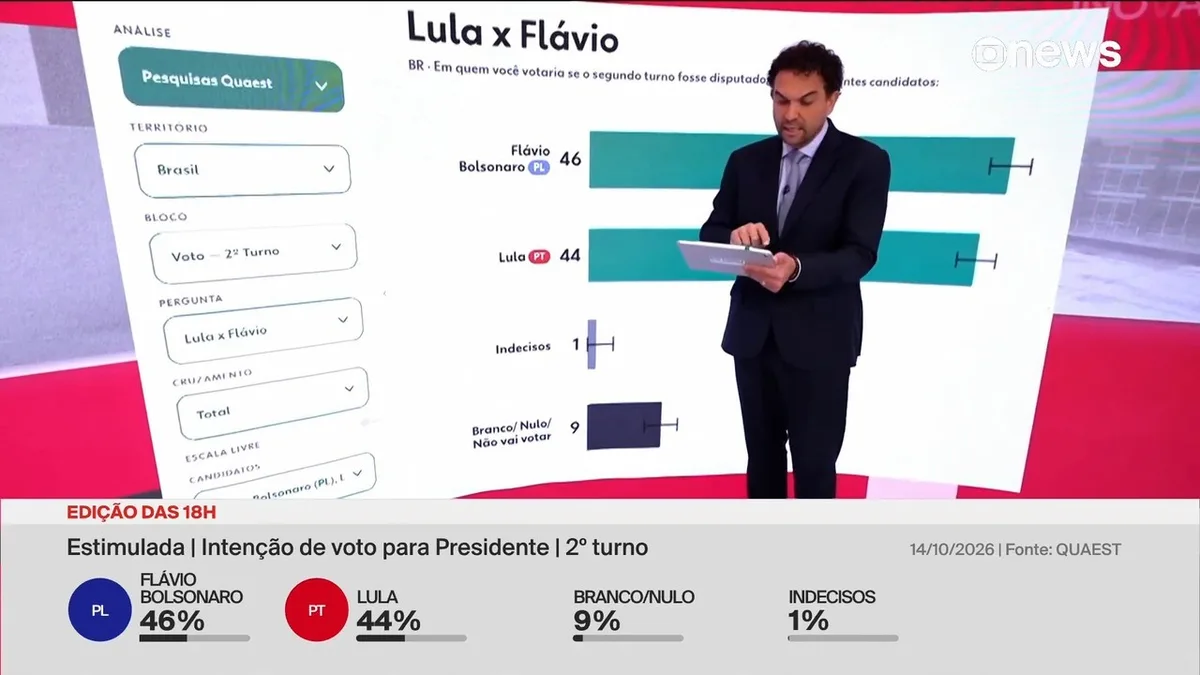 Quaest mostra empate técnico entre Flávio e Lula no segundo turno de 2026