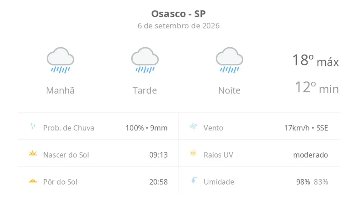 Osasco terá chuva ao longo deste domingo, com máxima de 18ºC