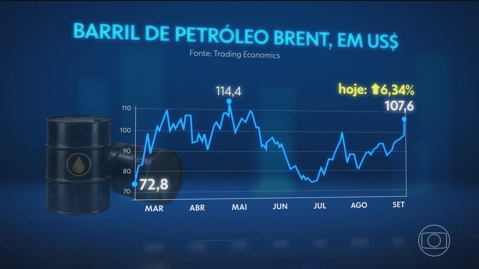 Petróleo supera US$ 107 com avanço de rebeldes no Iêmen