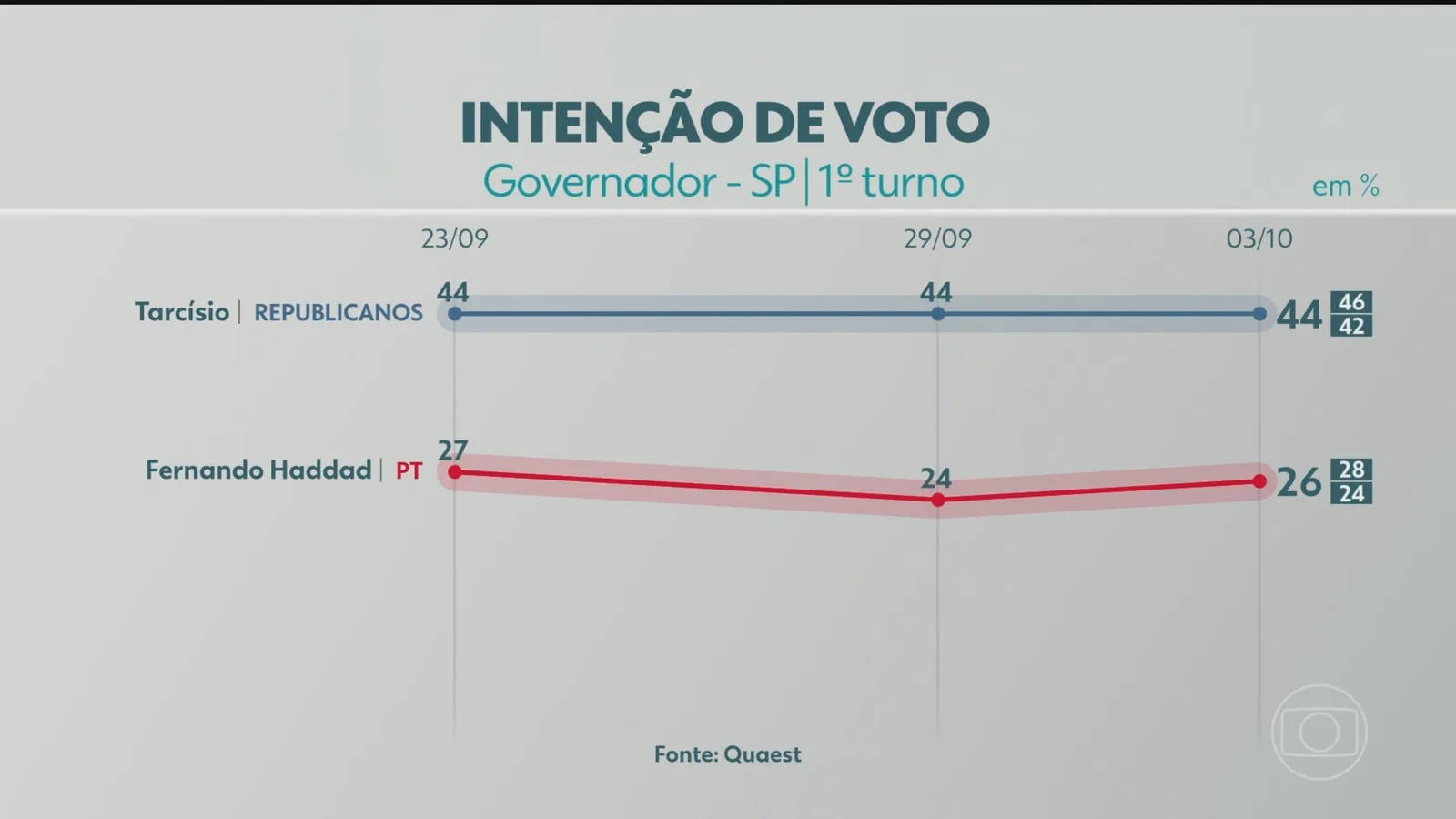 Tarcísio tem 60% dos votos válidos em pesquisa Quaest em São Paulo