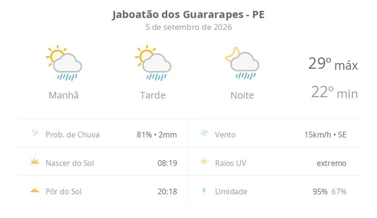 Jaboatão dos Guararapes terá sol entre nuvens e chuva rápida