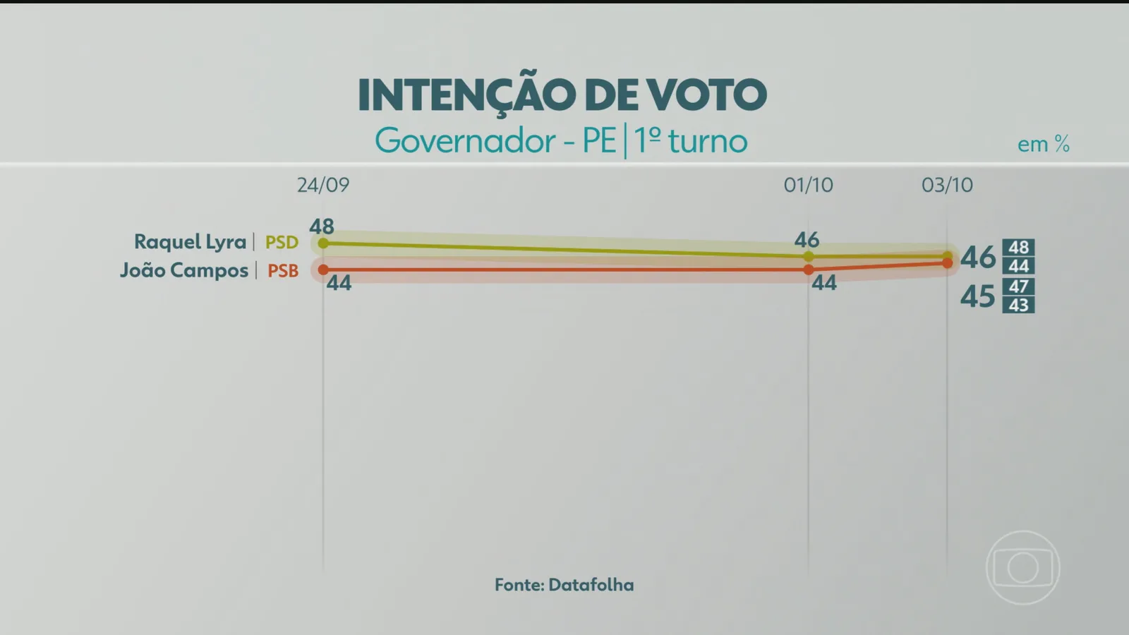 Raquel Lyra e João Campos aparecem empatados na última pesquisa em Pernambuco