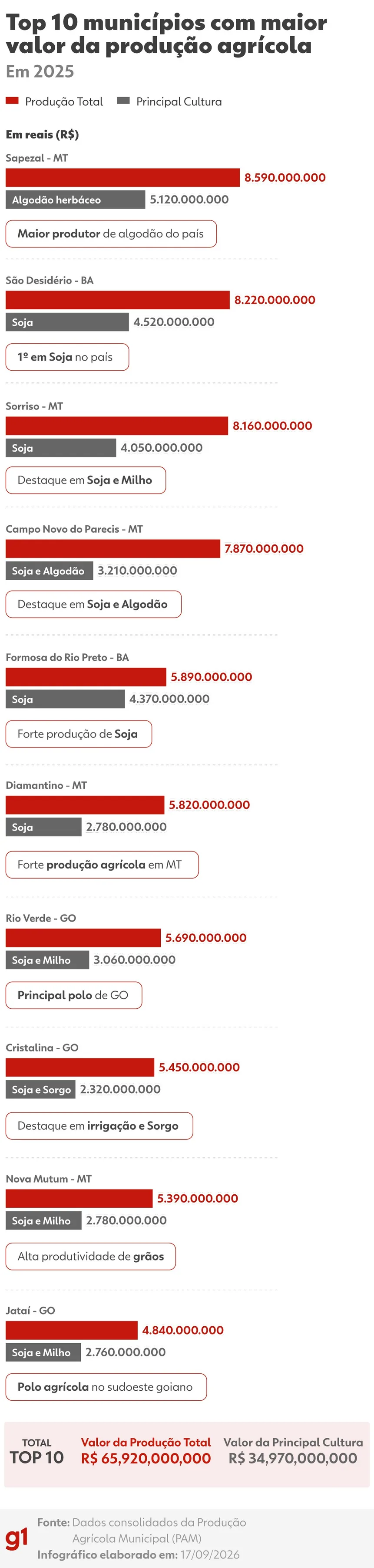 Sapezal assume liderança agrícola do país, e Sorriso cai para terceiro lugar