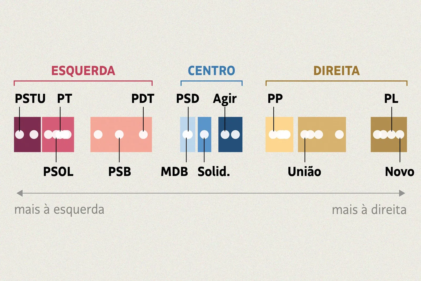 GPS Partidário posiciona 29 siglas com base em cinco comportamentos